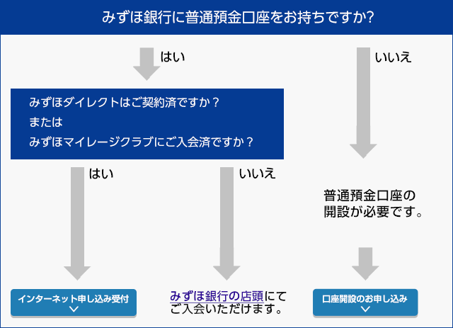 みずほマイレージクラブカード ６種のカードの選び方を分かりやすく解説